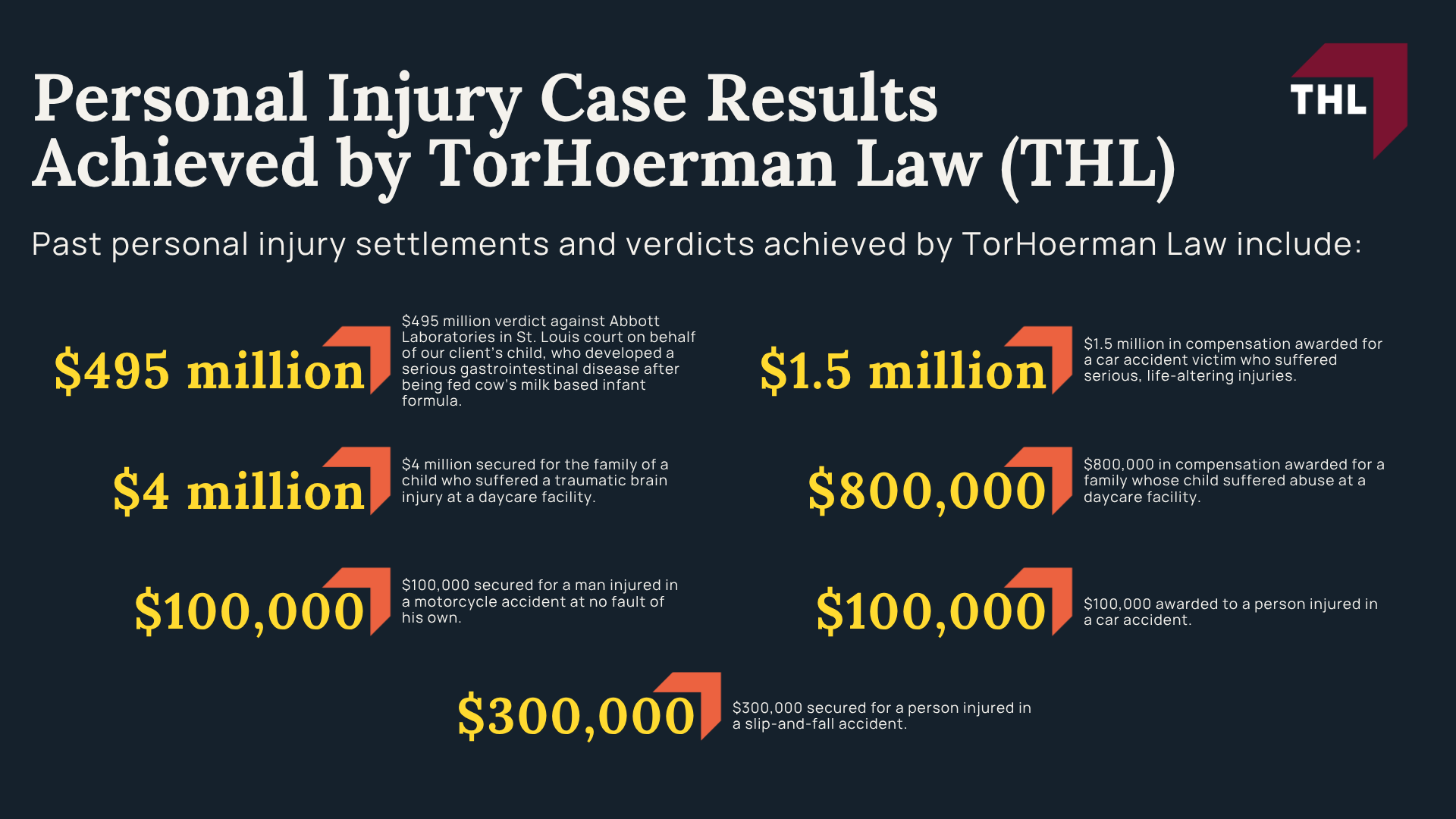 Personal Injury Case Results Achieved by TorHoerman Law (THL)
