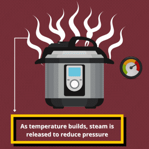 What causes pressure cookers to explode? Step 3: Steam Released to Reduce Pressure