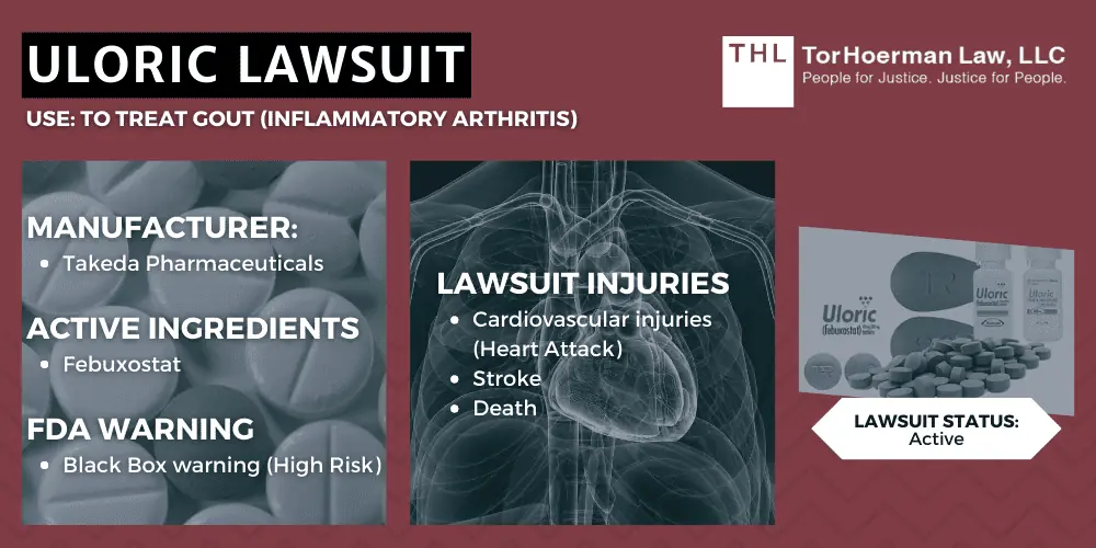 Uloric lawsuit; Uloric lawyer; Uloric attorney; Uloric law firm; Uloric injury FAQ’s; Uloric lawsuit settlements