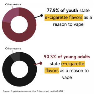 Graph on e-cigarette use among youth and young adults