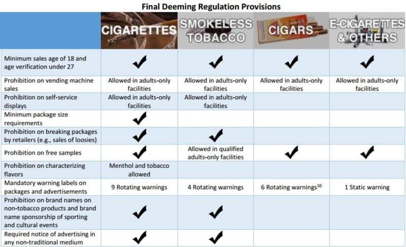 Table about The Deeming Regulation: FDA Authority Over E-Cigarettes, Cigars, and Other Tobacco Products