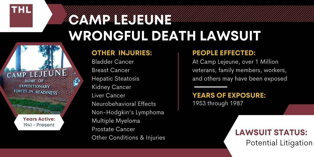 Camp Lejeune Wrongful Death Lawsuit 2022 Update