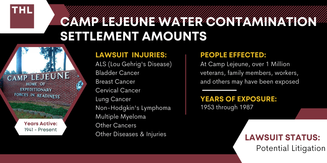 Settlement Amounts for Camp lejeune Water Contamination