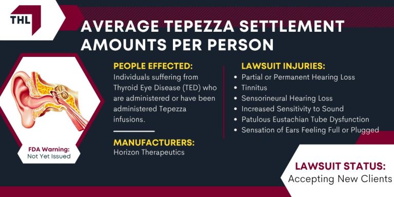 Average Tepezza Settlement Amounts Per Person