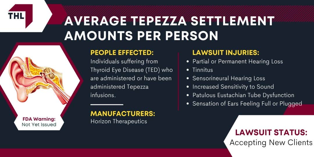 Average Tepezza Settlement Amounts Per Person; Average Tepezza Settlement Amounts Per Person - Average Tepezza Lawsuit Settlement Amounts - torhoerman law; Average Tepezza Settlement Amounts Per Person - Has There Been a Tepezza Lawsuit Settlement - torhoerman law; Average Tepezza Settlement Amounts Per Person - Factors That Influence a Potential Tepezza Settlement Amount - torhoerman law; Average Tepezza Settlement Amounts Per Person - How Lawyers Evaluate Evidence in Tepezza Hearing Loss Cases - torhoerman law; Tepezza Hearing Loss Side Effects: Some Patients Have Suffered Permanent Hearing Damage; Average Tepezza Settlement Amounts Per Person - What Hearing Problems Might Tepezza Cause - torhoerman law; Average Tepezza Settlement Amounts Per Person - Other Tepezza Side Effects - torhoerman law; Do You Qualify for the Tepezza Hearing Loss Lawsuit; Average Tepezza Settlement Amounts Per Person - Gathering Evidence for a Tepezza Hearing Loss Lawsuit - torhoerman law; Average Tepezza Settlement Amounts Per Person - Damages in Tepezza Lawsuit Claims - torhoerman law; Average Tepezza Settlement Amounts Per Person - TorHoerman Law Tepezza Hearing Loss Lawyers - torhoerman law
