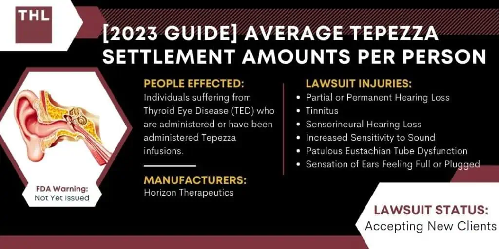 Average Tepezza Settlement Amounts per person; Average Tepezza Lawsuit Settlement Amounts per person; Average Tepezza Hearing Loss Lawsuit Settlement Amounts per person