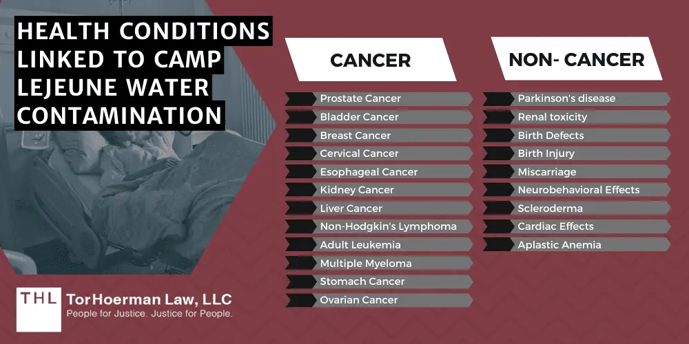 What Health Conditions Have Been Linked To Each Chemical Found In The Contaminated Water At Camp Lejeune?