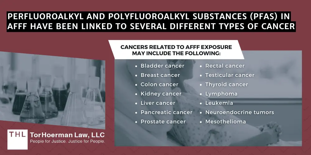 PERFLUOROALKYL AND POLYFLUOROALKYL SUBSTANCES (PFAS) IN AFFF HAVE BEEN LINKED TO SEVERAL DIFFERENT TYPES OF CANCER