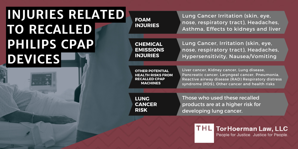 Injuries Related to Recalled Philips CPAP Devices