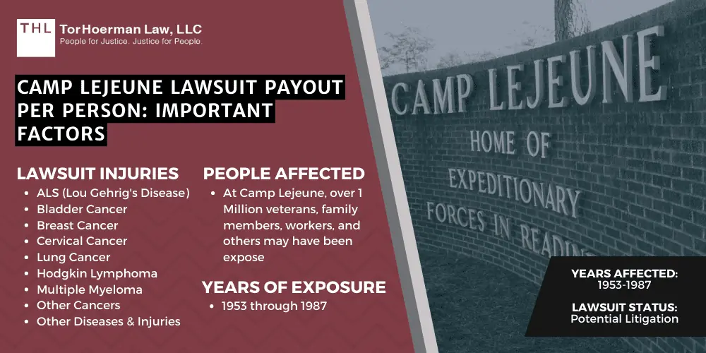 Camp Lejeune Lawsuit Payout Per Person; Camp Lejeune Lawsuit Settlement; Camp Lejeune Water Contamination Lawsuit Settlements; Camp Lejeune Lawsuit Settlement Amounts