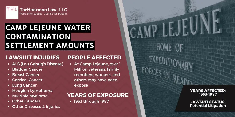 Camp lejeune Water Contamination Settlement Amounts