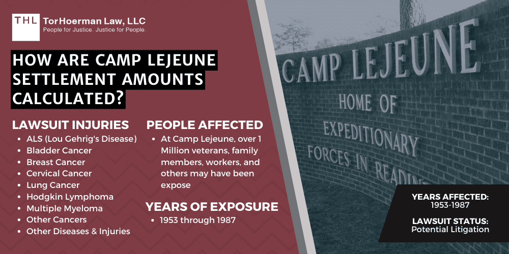 How Are Camp Lejeune Settlement Amounts Calculated?