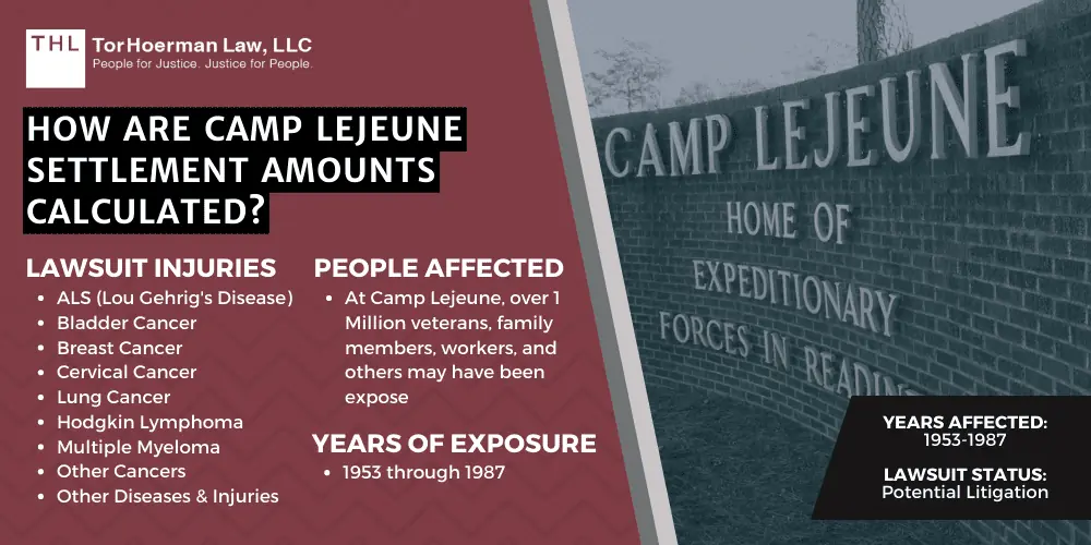 How Are Camp Lejeune Settlement Amounts Calculated; Camp Lejeune Settlement Amounts; Camp Lejeune Settlement; Camp Lejeune Water Contamination Lawsuit