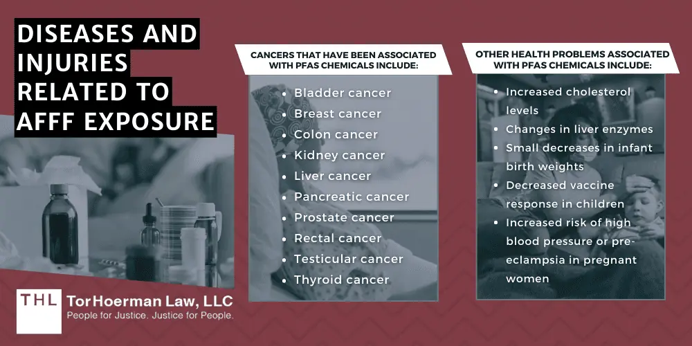 Diseases And Injuries Related To AFFF Exposure