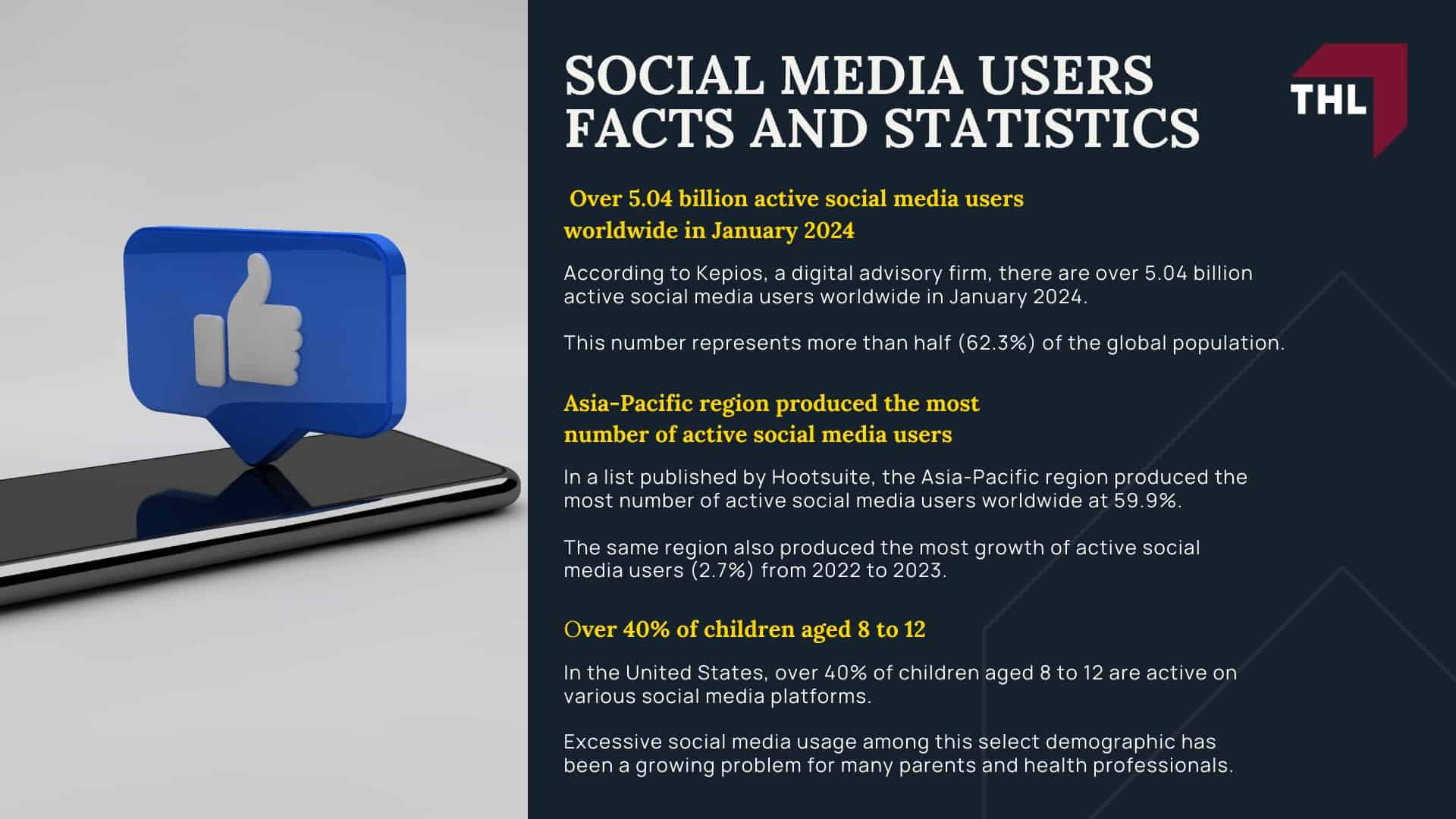 The Prevalence of Social Media Use Among Young Audiences; Social Media Users Facts and Statistics