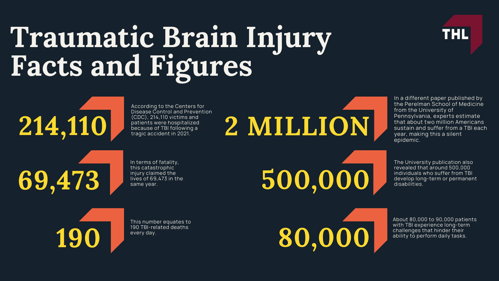 Traumatic Brain Injury_ Facts, Causes, Complications; Are There Different Types of Traumatic Brain Injuries; What Are the Common Causes of Traumatic Brain Injury; Where Does a TBI Usually Occur; What Are the Implications of Traumatic Brain Injuries; Traumatic Brain Injury Facts and Figures